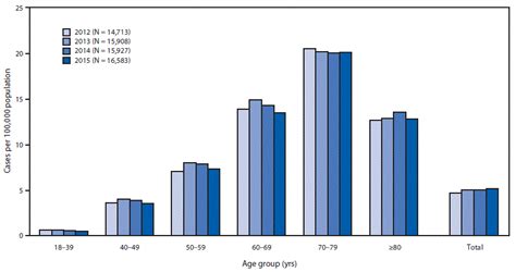 als odds by age